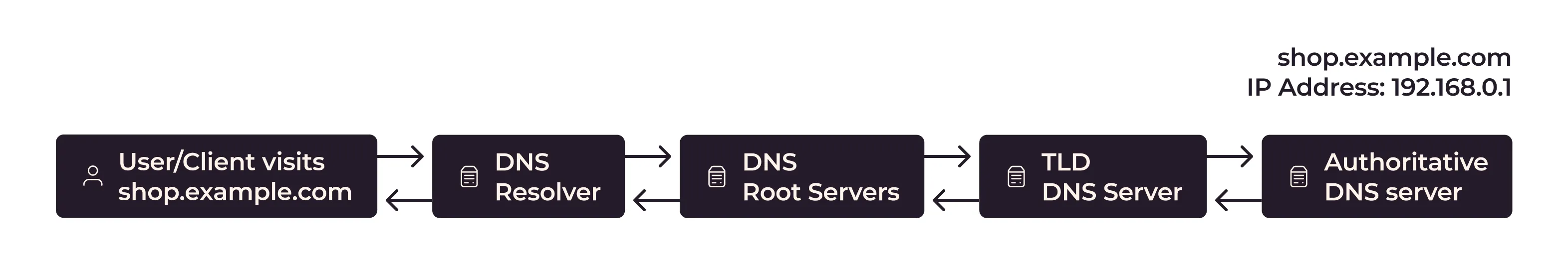 رکورد CNAME چیست و چطور کار میکند؟ رکورد CNAME چیست و چطور کار میکند؟